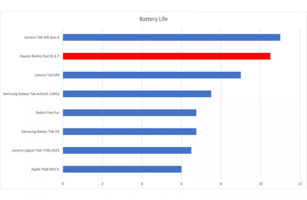 Обзор Xiaomi Redmi Pad SE 8.7: бюджетного планшета ненамного крупнее современных смартфонов