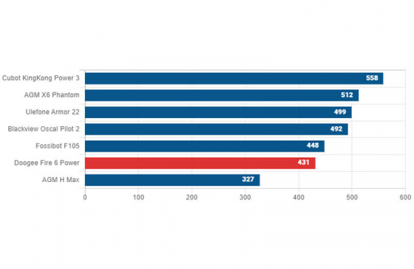 Обзор Doogee Fire 6 Power: защищённого смартфона с автономностью пять дней
